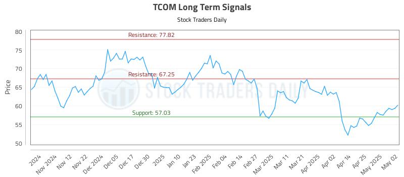 TCOM Long Term Analysis for May 4 2025 TCOM Long Term Analysis for May 4 2025