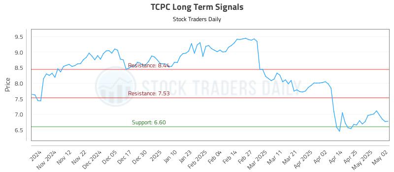 TCPC Long Term Analysis for May 4 2025 TCPC Long Term Analysis for May 4 2025