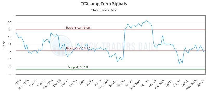 TCX Long Term Analysis for May 4 2025 TCX Long Term Analysis for May 4 2025