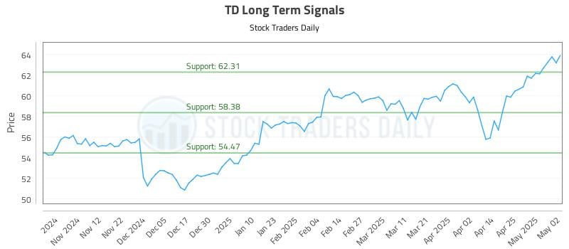 TD Long Term Analysis for May 4 2025 TD Long Term Analysis for May 4 2025