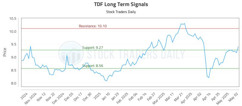 TDF Long Term Analysis for May 4 2025