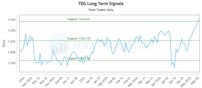 TDG Long Term Analysis for May 4 2025