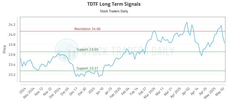 TDTF Long Term Analysis for May 4 2025
