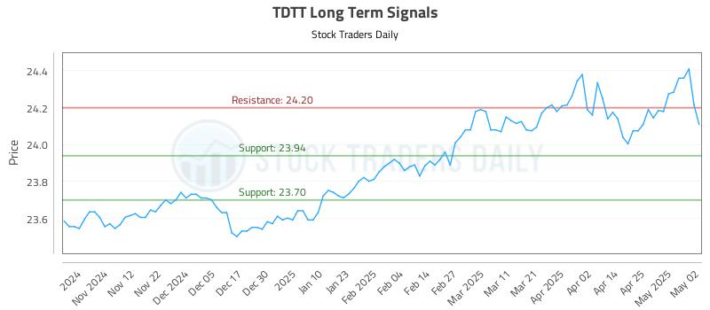 TDTT Long Term Analysis for May 4 2025 TDTT Long Term Analysis for May 4 2025