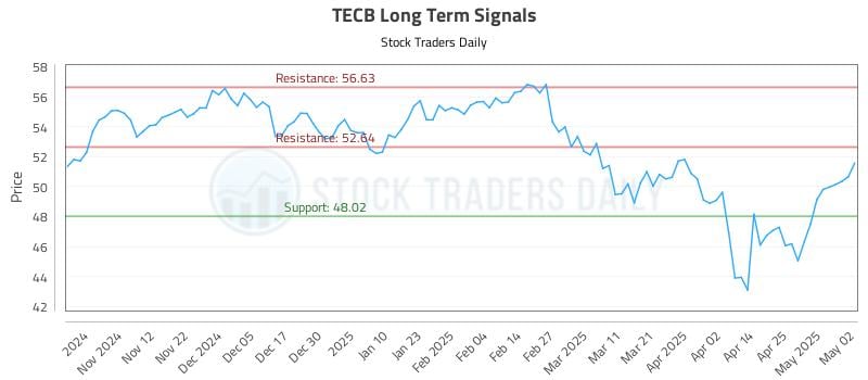 TECB Long Term Analysis for May 4 2025 TECB Long Term Analysis for May 4 2025