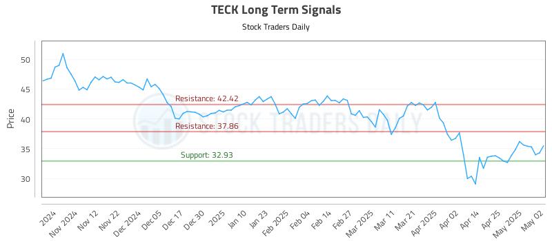 TECK Long Term Analysis for May 4 2025 TECK Long Term Analysis for May 4 2025