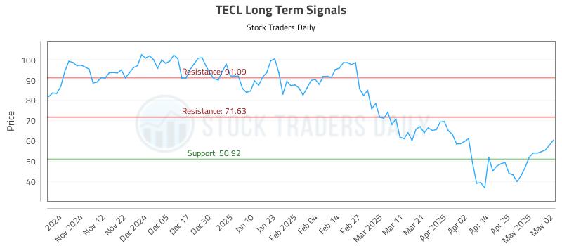TECL Long Term Analysis for May 4 2025 TECL Long Term Analysis for May 4 2025