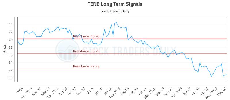 TENB Long Term Analysis for May 4 2025 TENB Long Term Analysis for May 4 2025