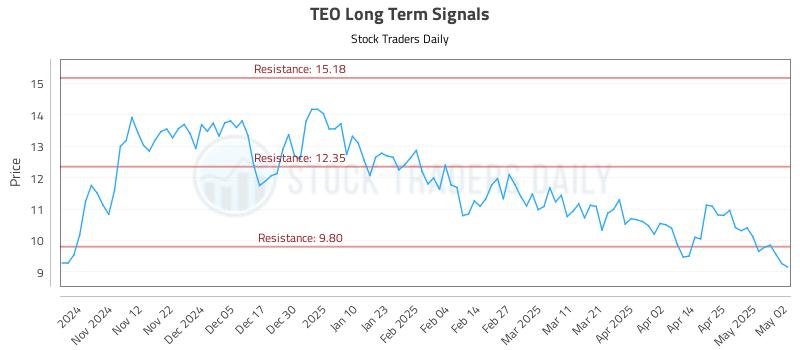 TEO Long Term Analysis for May 4 2025 TEO Long Term Analysis for May 4 2025