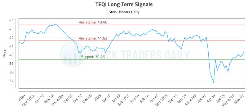 TEQI Long Term Analysis for May 4 2025 TEQI Long Term Analysis for May 4 2025