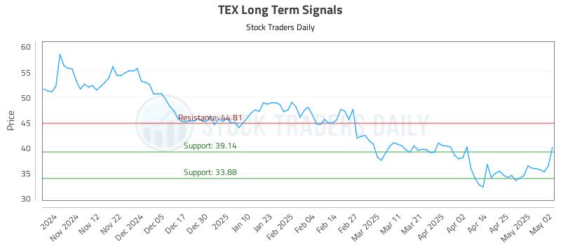 TEX Long Term Analysis for May 4 2025 TEX Long Term Analysis for May 4 2025