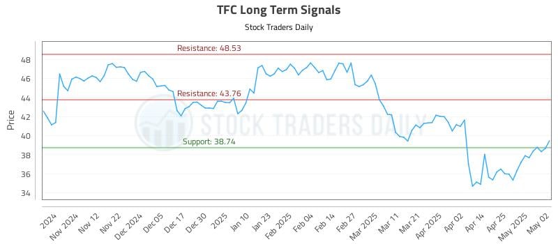 TFC Long Term Analysis for May 4 2025 TFC Long Term Analysis for May 4 2025