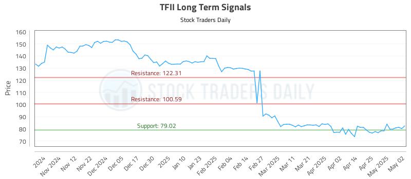 TFII Long Term Analysis for May 4 2025