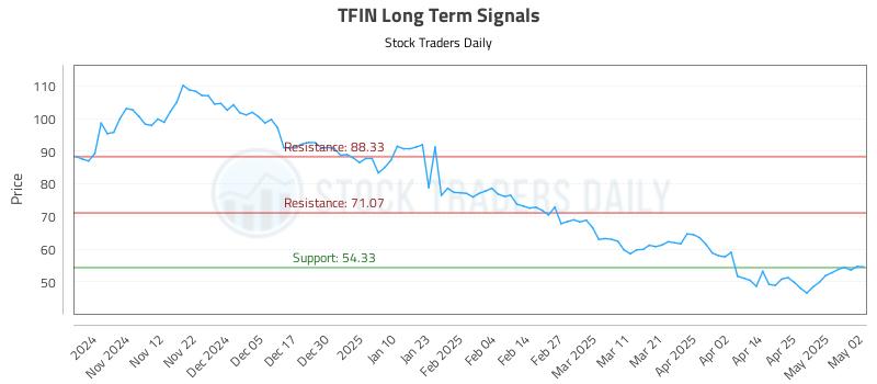 TFIN Long Term Analysis for May 4 2025 TFIN Long Term Analysis for May 4 2025