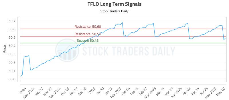 TFLO Long Term Analysis for May 4 2025 TFLO Long Term Analysis for May 4 2025