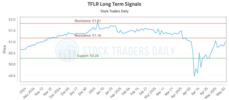 TFLR Long Term Analysis for May 4 2025 TFLR Long Term Analysis for May 4 2025