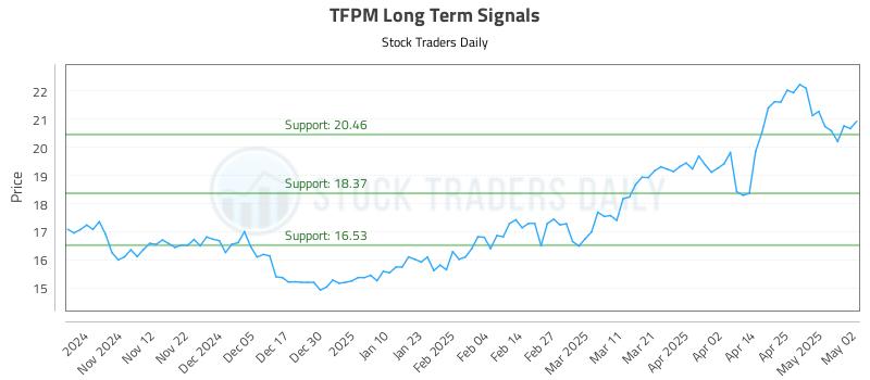 TFPM Long Term Analysis for May 4 2025 TFPM Long Term Analysis for May 4 2025