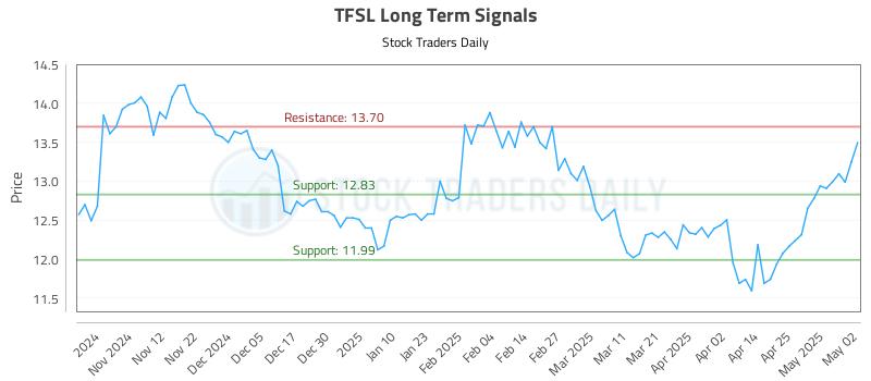 TFSL Long Term Analysis for May 4 2025 TFSL Long Term Analysis for May 4 2025