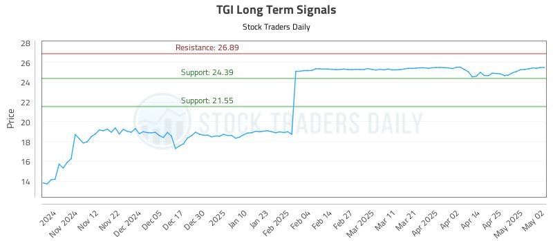 TGI Long Term Analysis for May 4 2025 TGI Long Term Analysis for May 4 2025