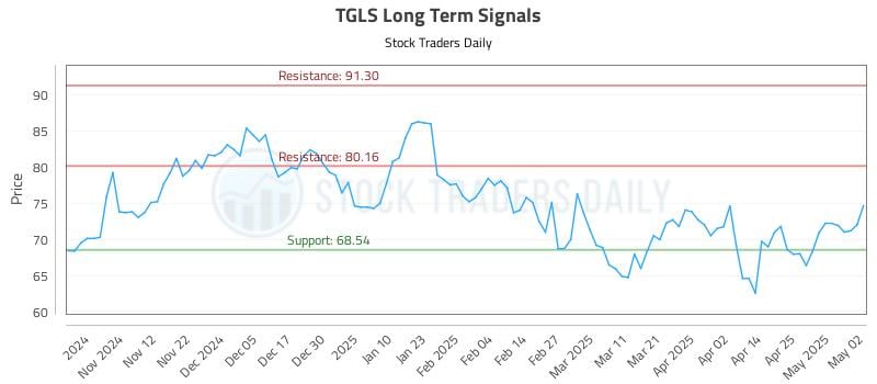 TGLS Long Term Analysis for May 4 2025 TGLS Long Term Analysis for May 4 2025