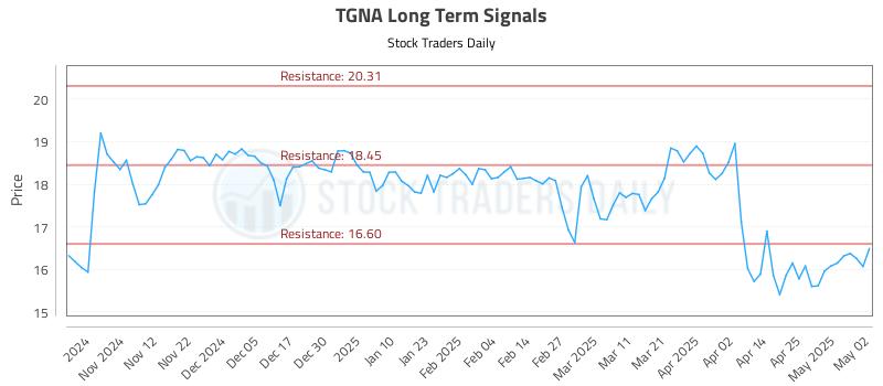TGNA Long Term Analysis for May 4 2025