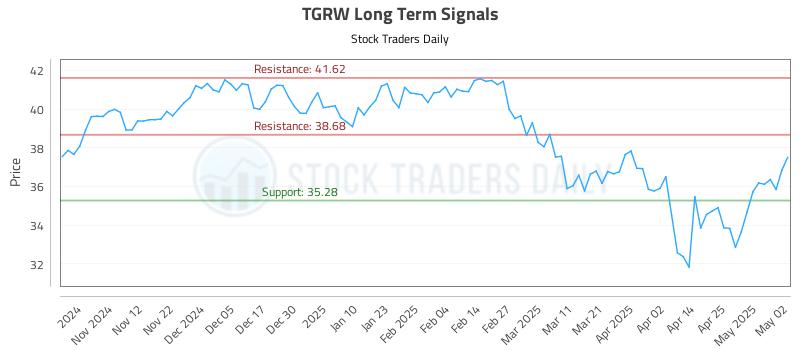 TGRW Long Term Analysis for May 4 2025
