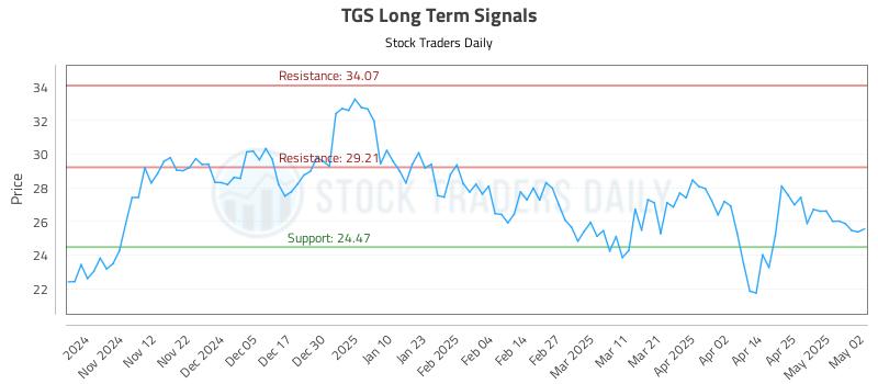 TGS Long Term Analysis for May 4 2025