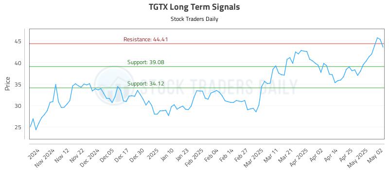 TGTX Long Term Analysis for May 4 2025