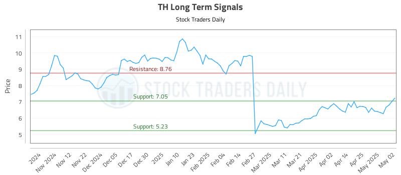 TH Long Term Analysis for May 4 2025 TH Long Term Analysis for May 4 2025