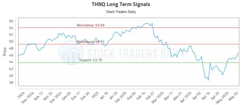 THNQ Long Term Analysis for May 4 2025 THNQ Long Term Analysis for May 4 2025