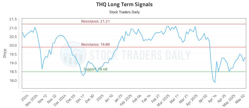 THQ Long Term Analysis for May 4 2025 THQ Long Term Analysis for May 4 2025