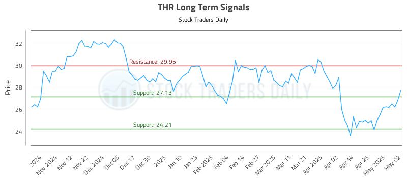 THR Long Term Analysis for May 4 2025 THR Long Term Analysis for May 4 2025