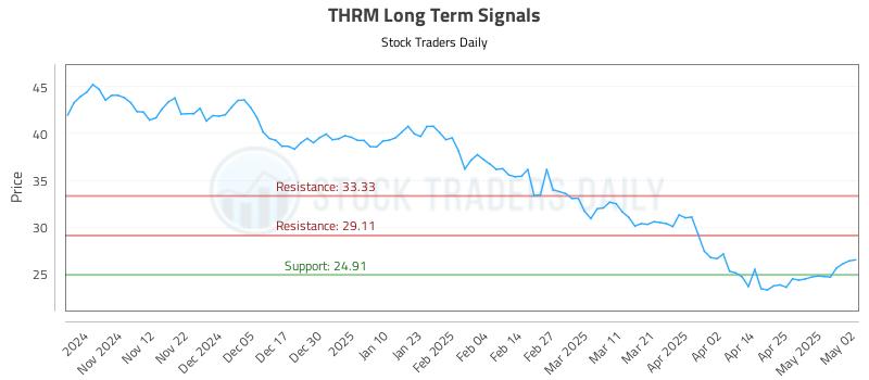THRM Long Term Analysis for May 4 2025 THRM Long Term Analysis for May 4 2025