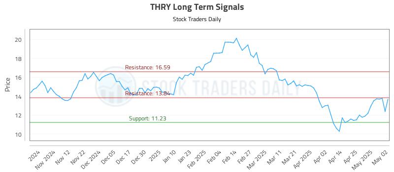 THRY Long Term Analysis for May 4 2025 THRY Long Term Analysis for May 4 2025