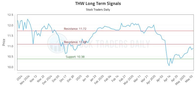 THW Long Term Analysis for May 4 2025 THW Long Term Analysis for May 4 2025