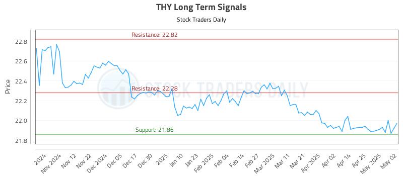THY Long Term Analysis for May 4 2025 THY Long Term Analysis for May 4 2025