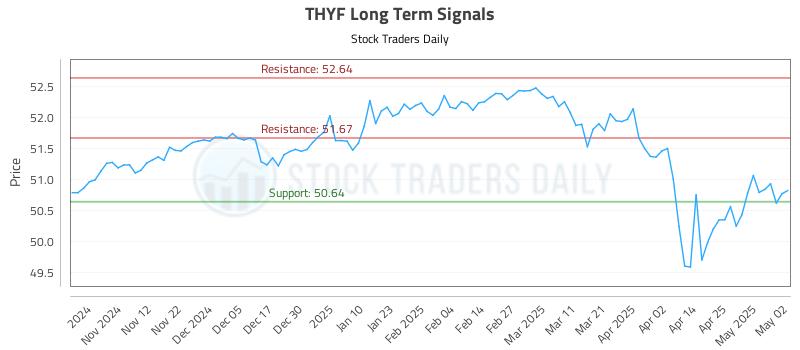 THYF Long Term Analysis for May 4 2025 THYF Long Term Analysis for May 4 2025