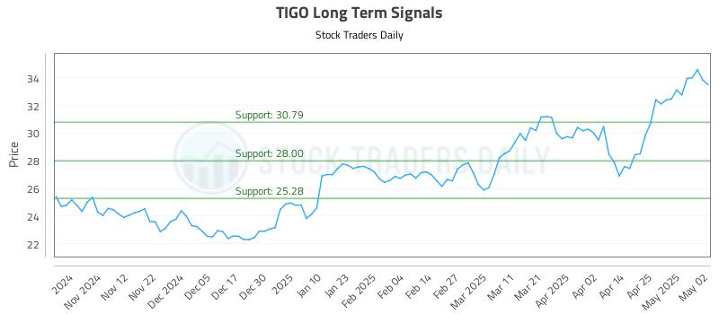 TIGO Long Term Analysis for May 4 2025