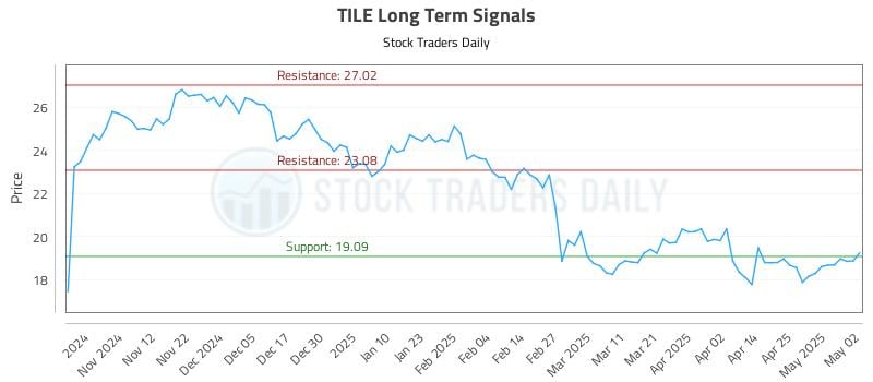 TILE Long Term Analysis for May 4 2025 TILE Long Term Analysis for May 4 2025