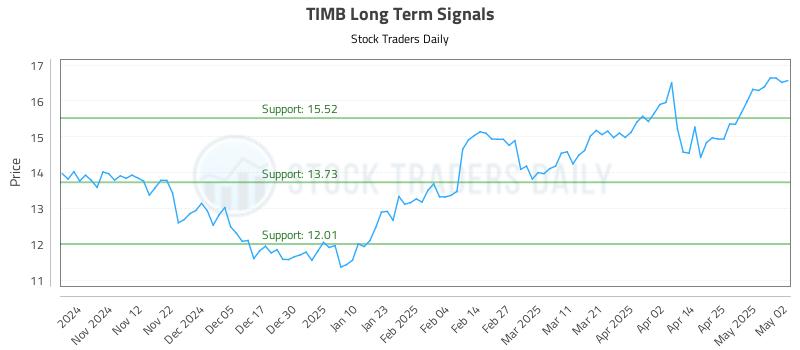 TIMB Long Term Analysis for May 4 2025 TIMB Long Term Analysis for May 4 2025