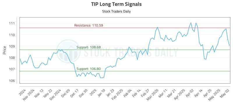 TIP Long Term Analysis for May 4 2025 TIP Long Term Analysis for May 4 2025