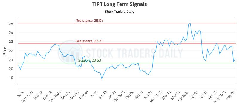 TIPT Long Term Analysis for May 4 2025 TIPT Long Term Analysis for May 4 2025