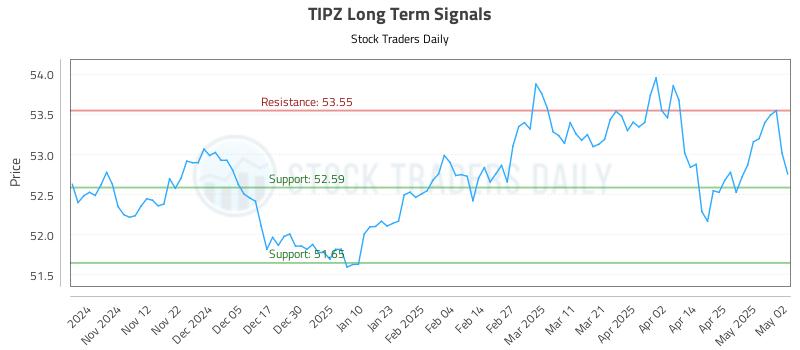 TIPZ Long Term Analysis for May 4 2025 TIPZ Long Term Analysis for May 4 2025