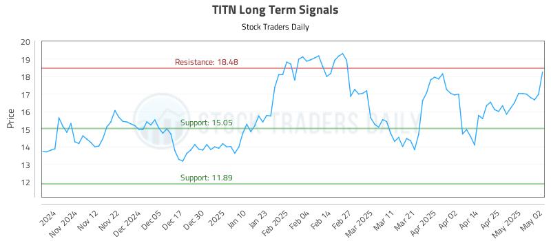 TITN Long Term Analysis for May 4 2025 TITN Long Term Analysis for May 4 2025