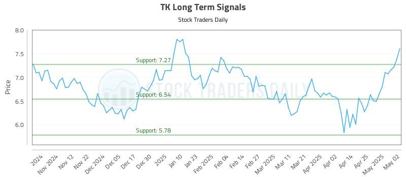 TK Long Term Analysis for May 4 2025 TK Long Term Analysis for May 4 2025