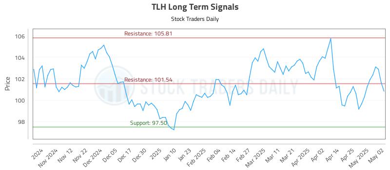 TLH Long Term Analysis for May 4 2025