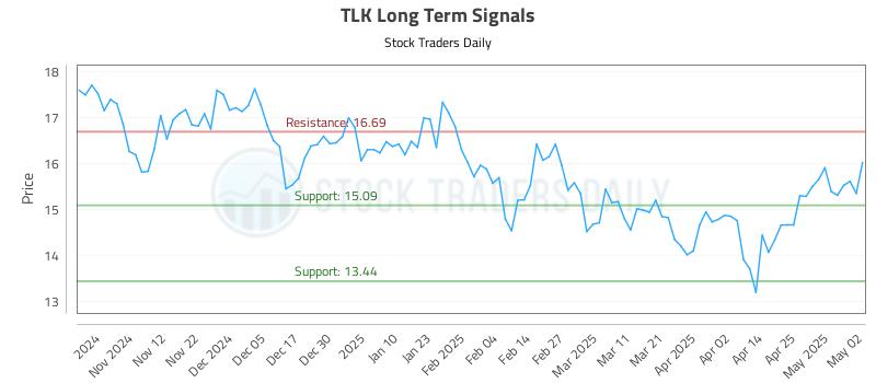 TLK Long Term Analysis for May 4 2025
