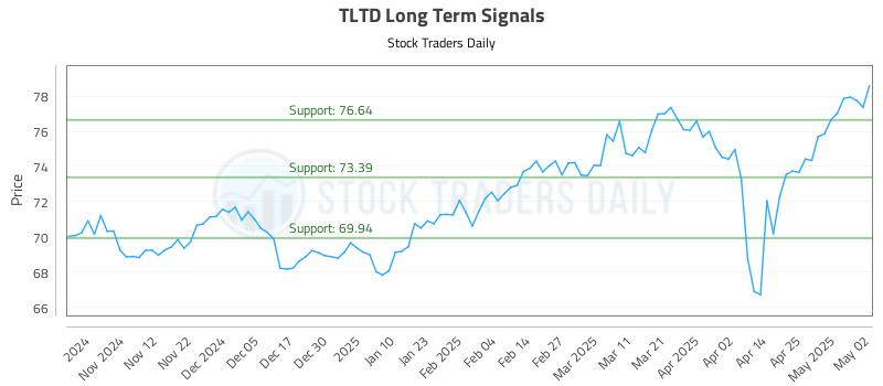 TLTD Long Term Analysis for May 4 2025