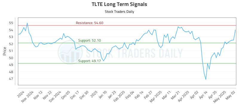 TLTE Long Term Analysis for May 4 2025