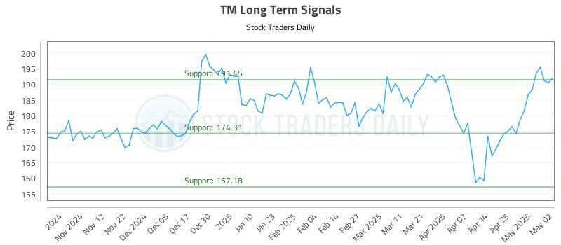 TM Long Term Analysis for May 4 2025 TM Long Term Analysis for May 4 2025